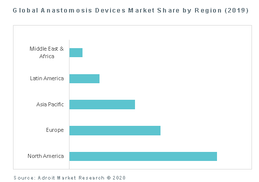 Global Anastomosis Devices Market Share by Region (2019)