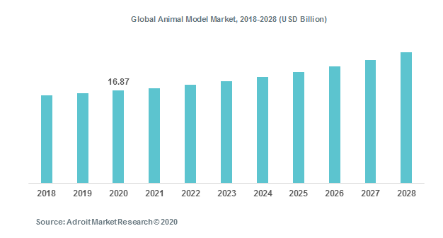 Global Animal Model Market, 2018-2028 (USD Billion)