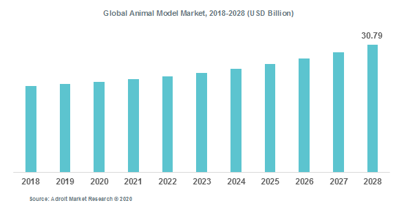 Global Animal Model Market, 2018-2028 (USD Billion)