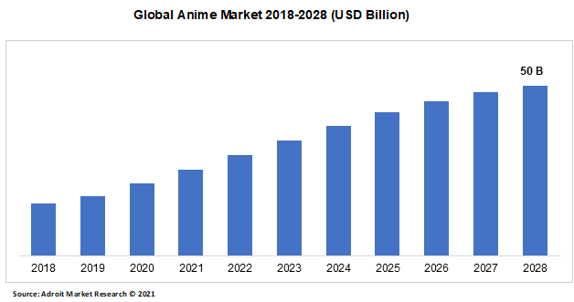 Global Anime Market 2018-2028 (USD Billion)