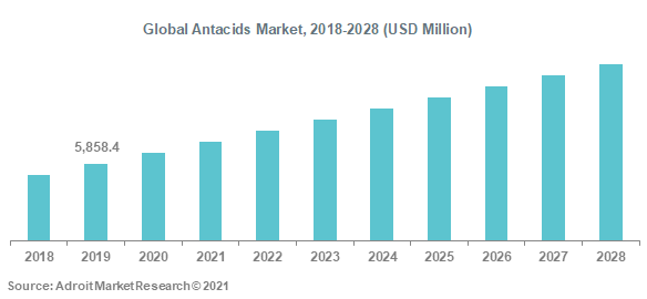 Global Antacids Market 2018-2028