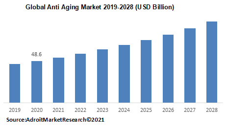 Global Anti Aging Market 2019-2028 (USD Billion)