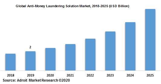 Global Anti-Money Laundering Solution Market 2018-2025