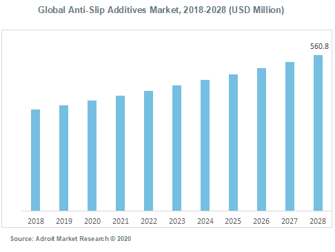 Global Anti-slip additives Market 2018-2028