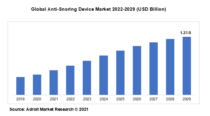 Global Anti-Snoring Device Market 2022-2029 (USD Billion)