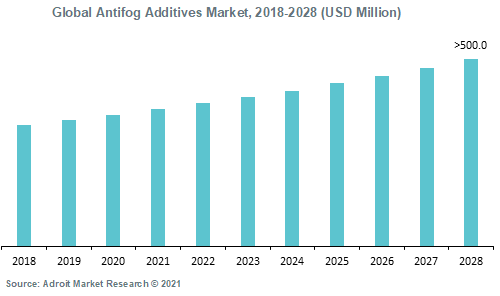 Global Antifog Additives Market 2018-2028