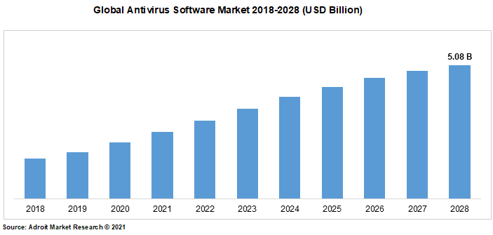 Global Antivirus Software Market 2018-2028 (USD Billion)
