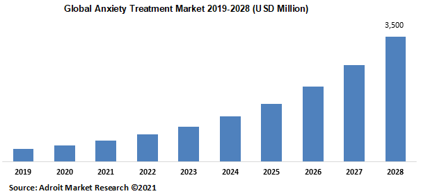 Global Anxiety Treatment Market 2019-2028 (USD Million)