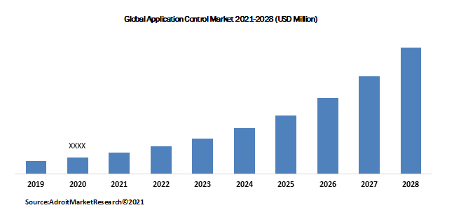 Global Application Control Market 2021-2028 (USD Million)