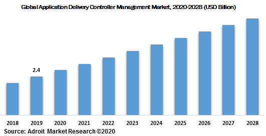 Global Application Delivery Controller Management Market 2020-2028