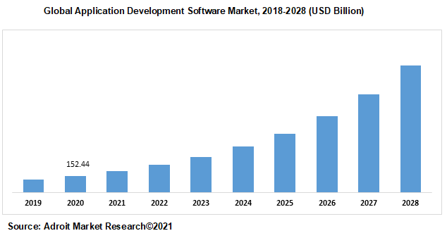 Global Application Development Software Market 2018-2028 (USD Billion)