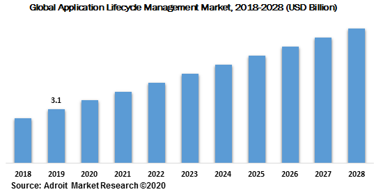 Global Application Lifecycle Management Market 2018-2028
