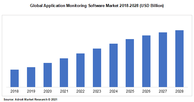 Global Application Monitoring Software Market 2018-2028 (USD Billion)