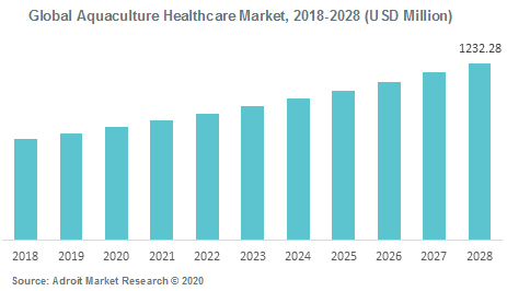 Global aquaculture healthcare market 2018-2028