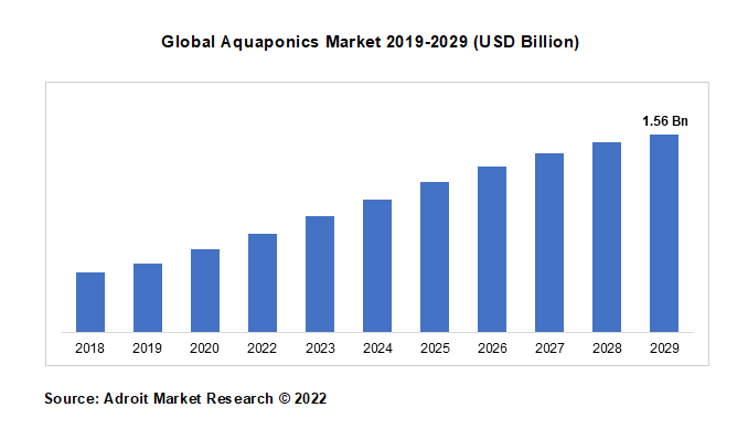 Global Aquaponics Market 2019-2029 (USD Billion)
