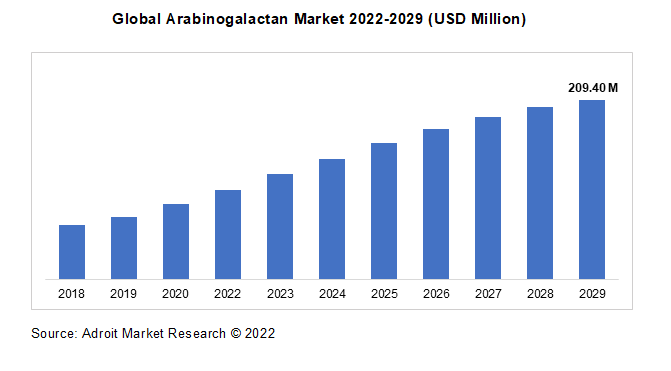 Global Arabinogalactan Market 2022-2029 (USD Million)