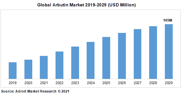 Global Arbutin Market 2019-2029 (USD Million)