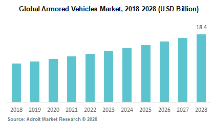Global Armored Vehicles Market 2018-2028 (USD Billion)