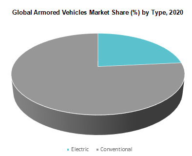 Global Armored Vehicles Market Share by Type 2020 Global Armored Vehicles Market Share by Type 2020