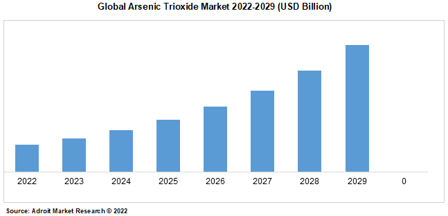 Global Arsenic Trioxide Market 2022-2029 (USD Billion)