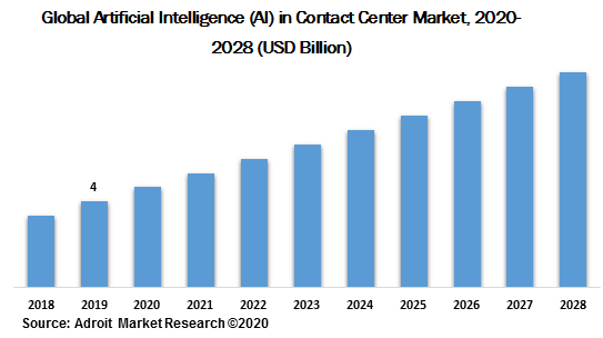 Global Artificial Intelligence (AI) in Contact Center Market 2020-2028