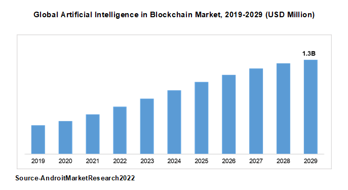 Global Artificial Intelligence in Blockchain Market, 2019-2029 (USD Million)