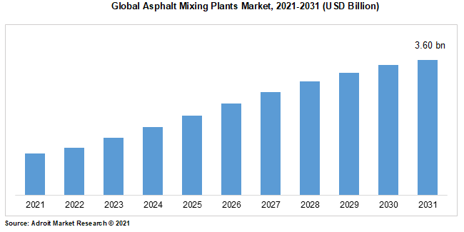 Global Asphalt Mixing Plants Market, 2021-2031 (USD Billion)