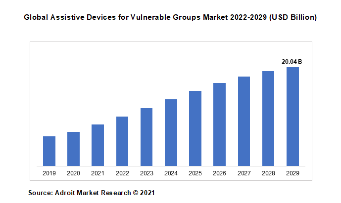 Global Assistive Devices for Vulnerable Groups Market 2022-2029 (USD Billion)