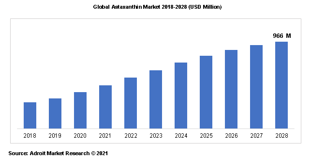 Global Astaxanthin Market 2018-2028 (USD Million)