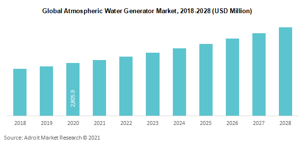 Global Atmospheric Water Generator Market 2018-2028 (USD Million)