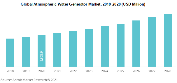 Global Atmospheric Water Generator Market 2018-2028 (USD Million)