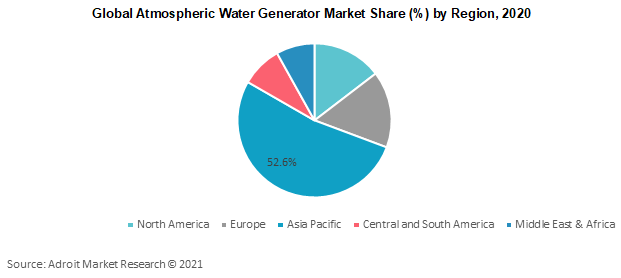 Global Atmospheric Water Generator Market Share by Region 2020