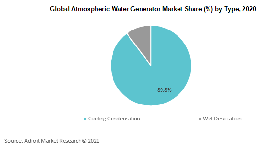 Global Atmospheric Water Generator Market Share by Type 2020