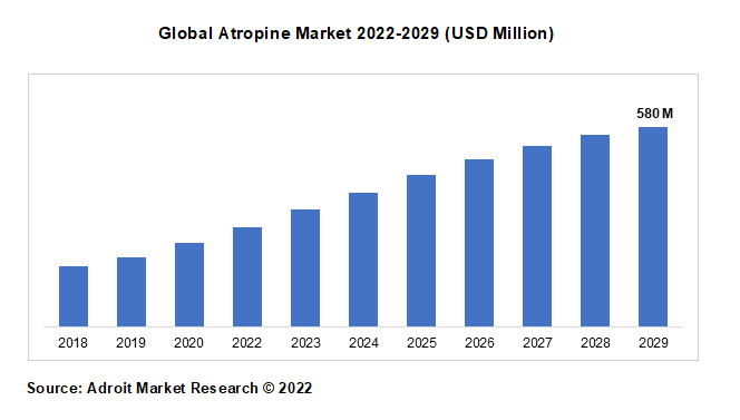 Global Atropine Market 2022-2029 (USD Million)