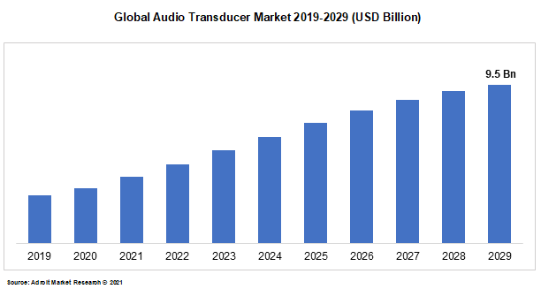 Global Audio Transducer Market 2019-2029 (USD Billion)