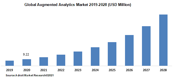 Global Augmented Analytics Market 2019-2028 (USD Million)