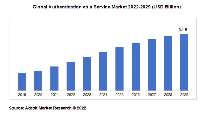 Global Authentication as a Service Market 2022-2029 (USD Billion)