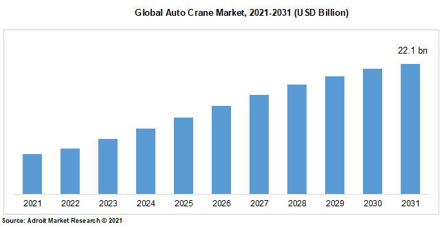 Global Auto Crane Market, 2021-2031 (USD Billion)