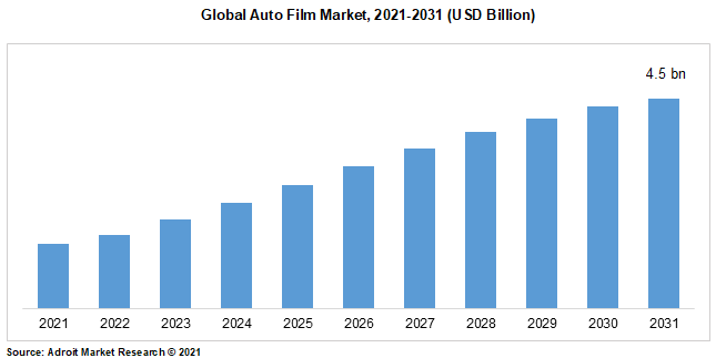 Global Auto Film Market, 2021-2031 (USD Billion)