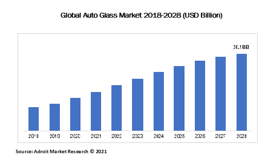 Global Auto Glass Market 2018-2028 (USD Billion)