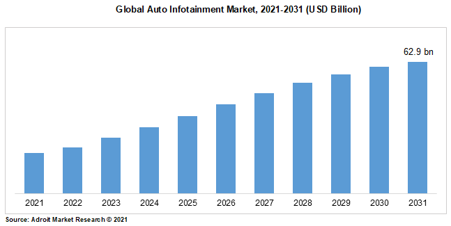 Global Auto Infotainment Market, 2021-2031 (USD Billion)