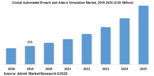 Global Automated Breach and Attack Simulation Market 2018-2025
