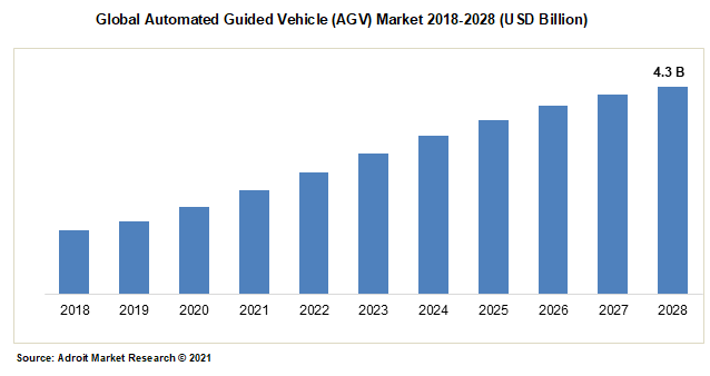 Global Automated Guided Vehicle (AGV) Market 2018-2028 (USD Billion)