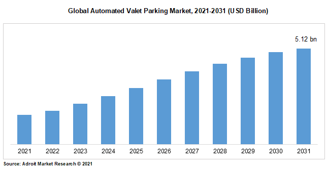 Global Automated Valet Parking Market, 2021-2031 (USD Billion)