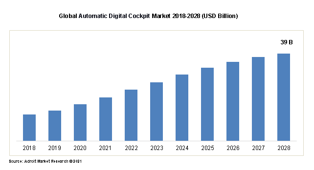 Global Automatic Digital Cockpit Market 2018-2028 (USD Billion)