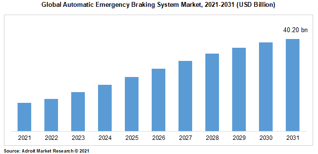 Global Automatic Emergency Braking System Market, 2021-2031 (USD Billion)