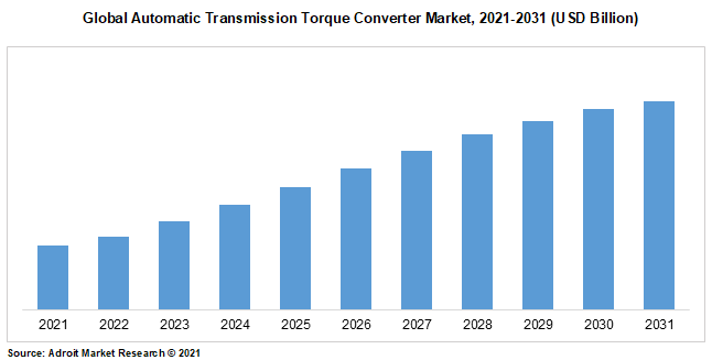 Global Automatic Transmission Torque Converter Market, 2021-2031 (USD Billion)