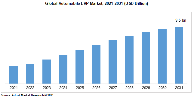 Global Automobile EVP Market, 2021-2031 (USD Billion)