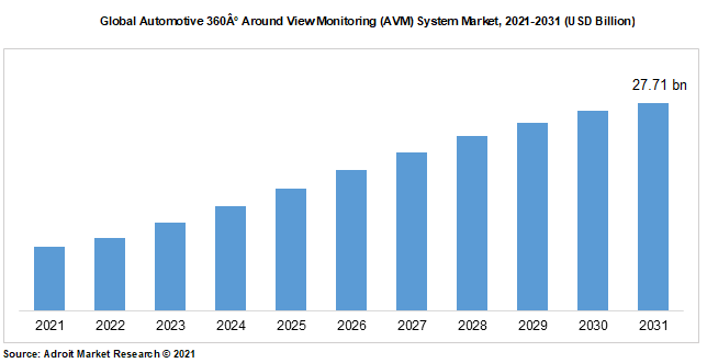 Global Automotive 360Â° Around View Monitoring (AVM) System Market, 2021-2031 (USD Billion)