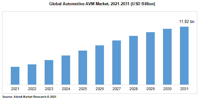 Global Automotive AVM Market, 2021-2031 (USD Billion)